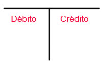 Método das partidas dobradas débito e crédito